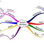 Colour mind-map